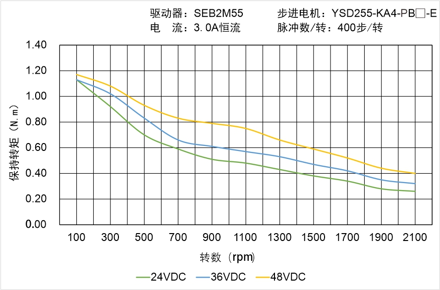 YSD256-KA4-PB-E矩頻曲線圖