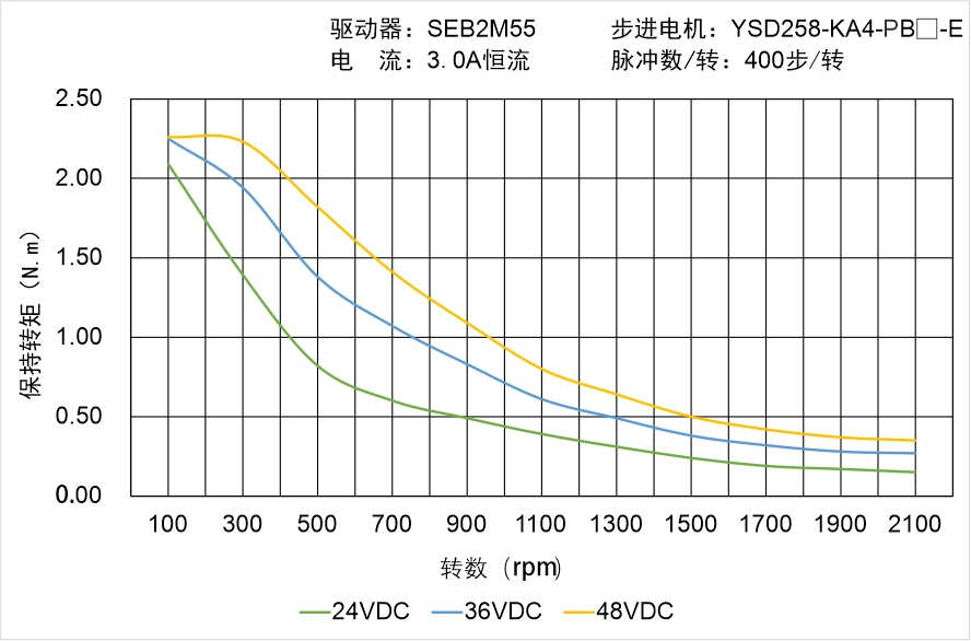 YSD258-KA4-PB-E矩頻曲線圖