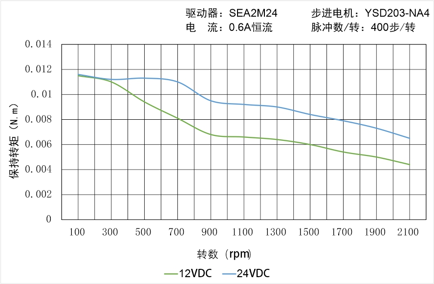 英士達機電 YSD203-NA4矩頻曲線圖