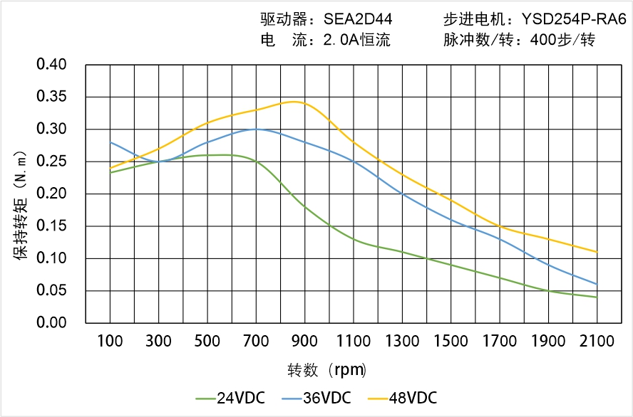 英士達機電 YSD254P-RA6矩頻曲線圖