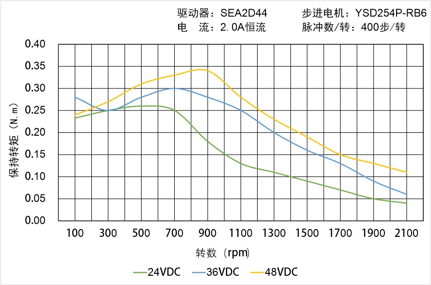 英士達機電 YSD254P-RB6矩頻曲線圖