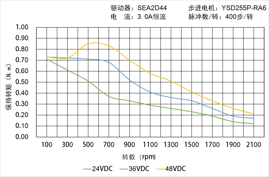 英士達機電 YSD255P-RA6矩頻曲線圖