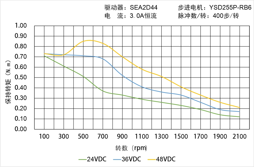 英士達機電 YSD255P-RB6矩頻曲線圖