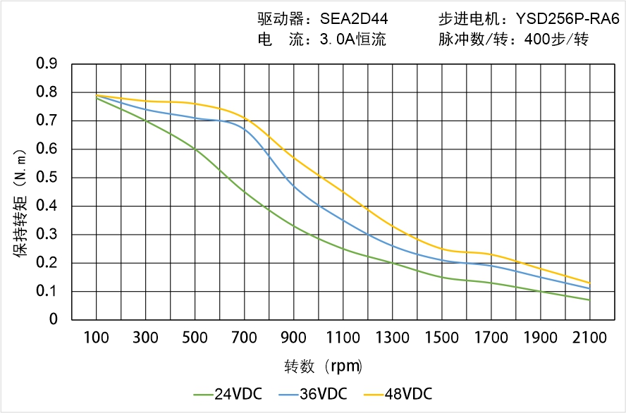 英士達機電 YSD256P-RA6矩頻曲線圖