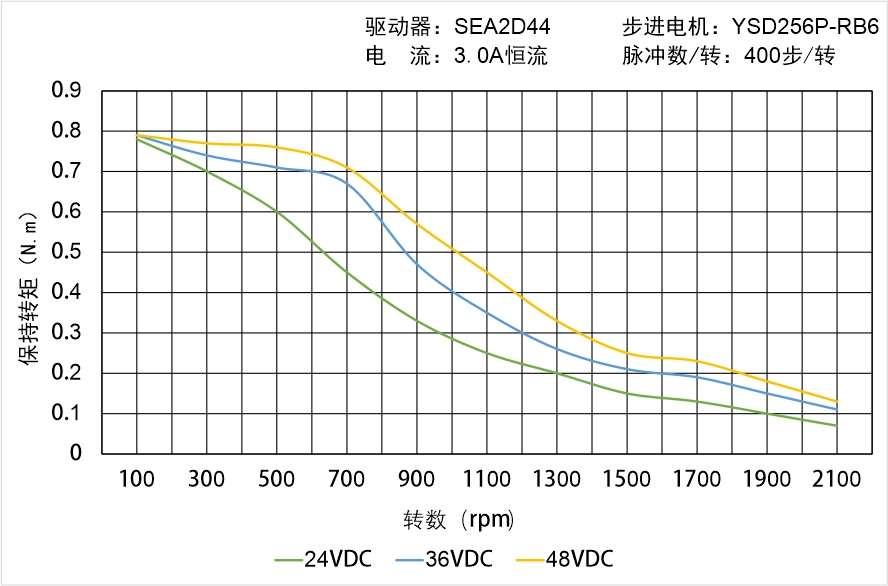 英士達機電 YSD256P-RB6矩頻曲線圖