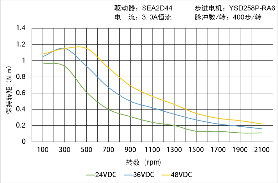 英士達機電 YSD258P-RA6矩頻曲線圖