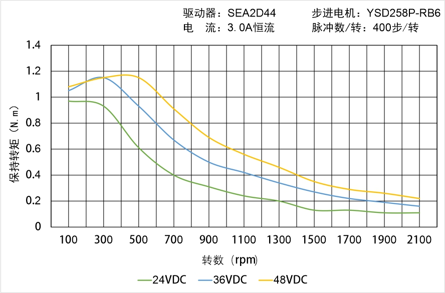 英士達機電 YSD258P-RB6矩頻曲線圖