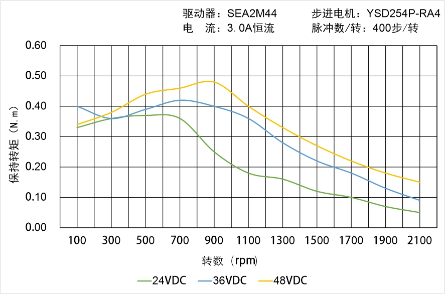 英士達機電 YSD254P-RA4矩頻曲線圖