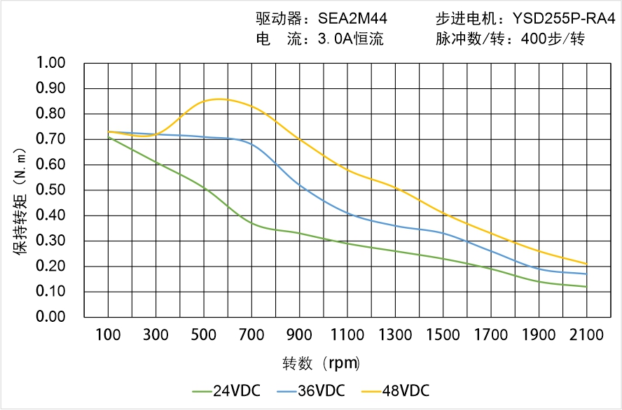 英士達機電 YSD255P-RA4矩頻曲線圖