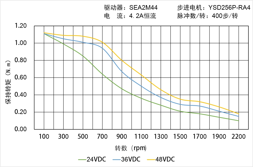 英士達機電 YSD256P-RA4矩頻曲線圖