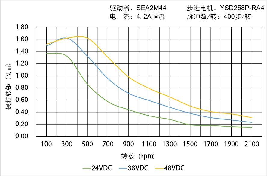 英士達機電 YSD258P-RA4矩頻曲線圖