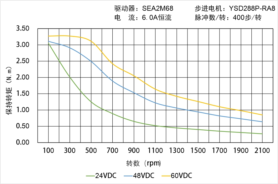 英士達(dá)機(jī)電 YSD286P-RA8矩頻曲線圖