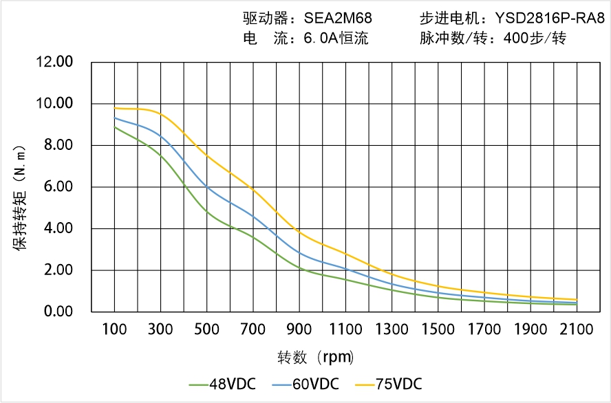 英士達(dá)機(jī)電 YSD2816P-RA8矩頻曲線圖