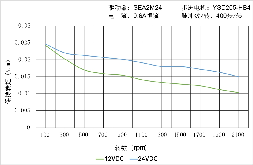 英士達機電 YSD205-HB4矩頻曲線圖