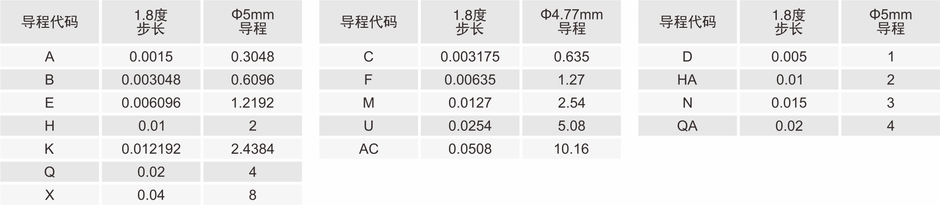 絲桿導程代碼表