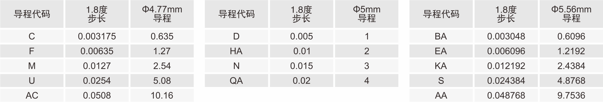 絲桿導程代碼表