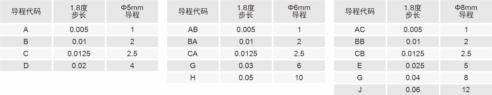 絲桿導程代碼表