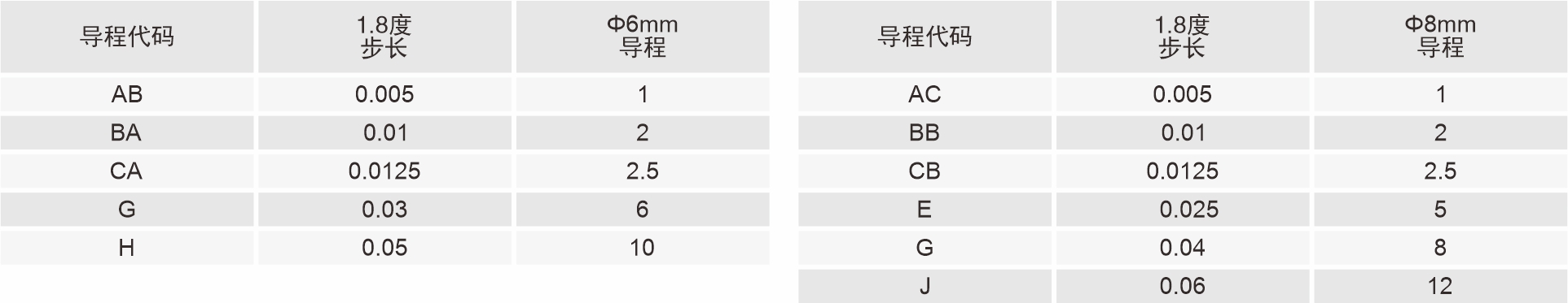 絲桿導程代碼表