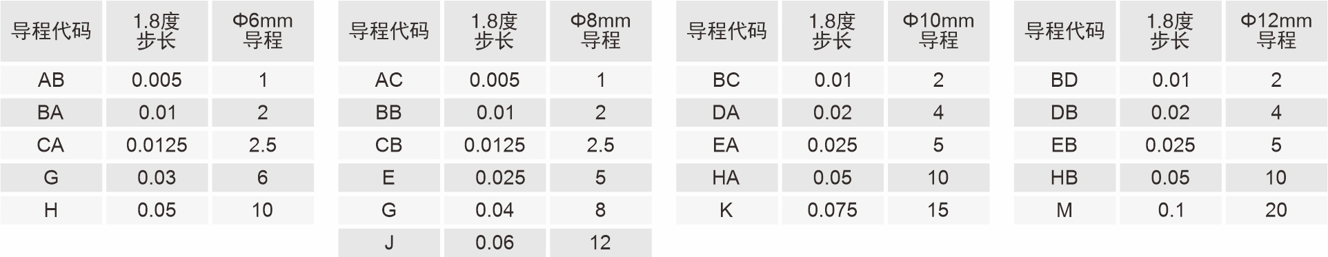 絲桿導(dǎo)程代碼表