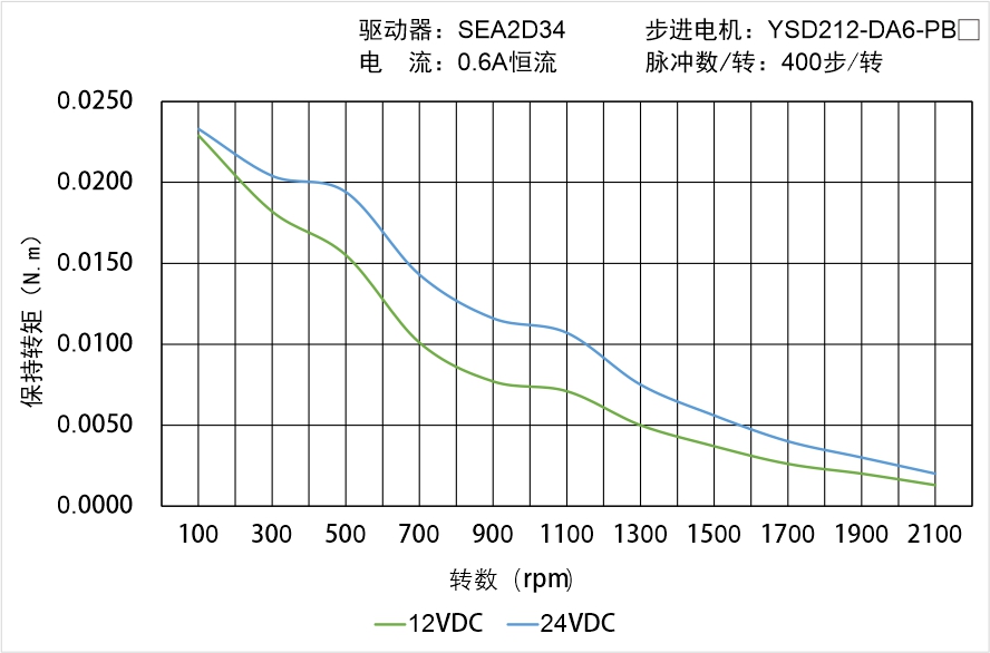 YSD212-DA6-PBX矩頻曲線圖