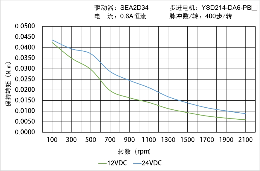 YSD214-DA6-PBX矩頻曲線圖