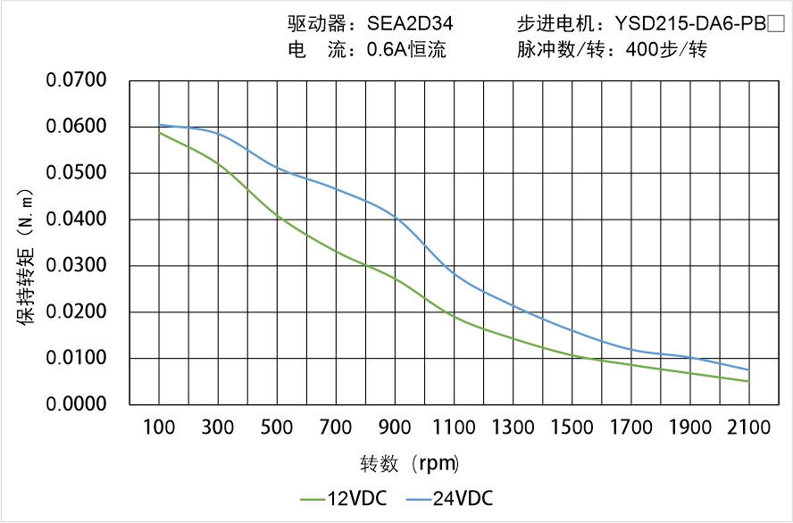 YSD215-DA6-PBX矩頻曲線圖