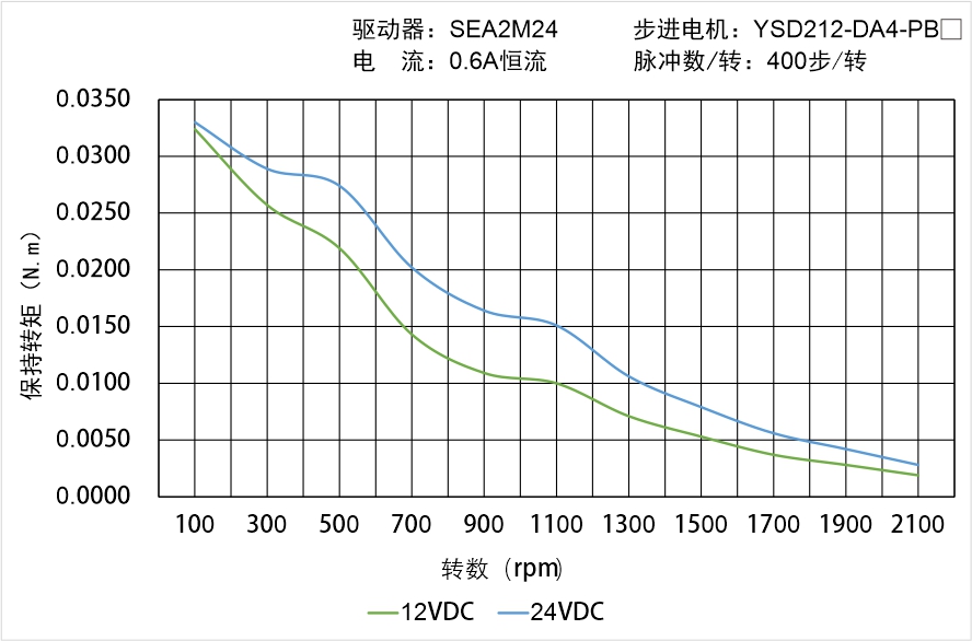 YSD212-DA4-PBX矩頻曲線圖