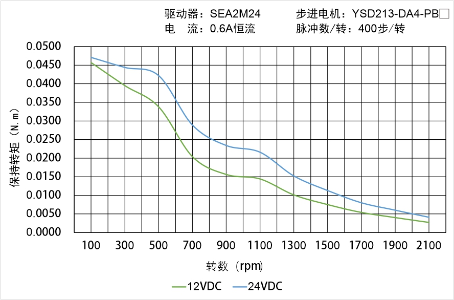 YSD213-DA4-PBX矩頻曲線圖