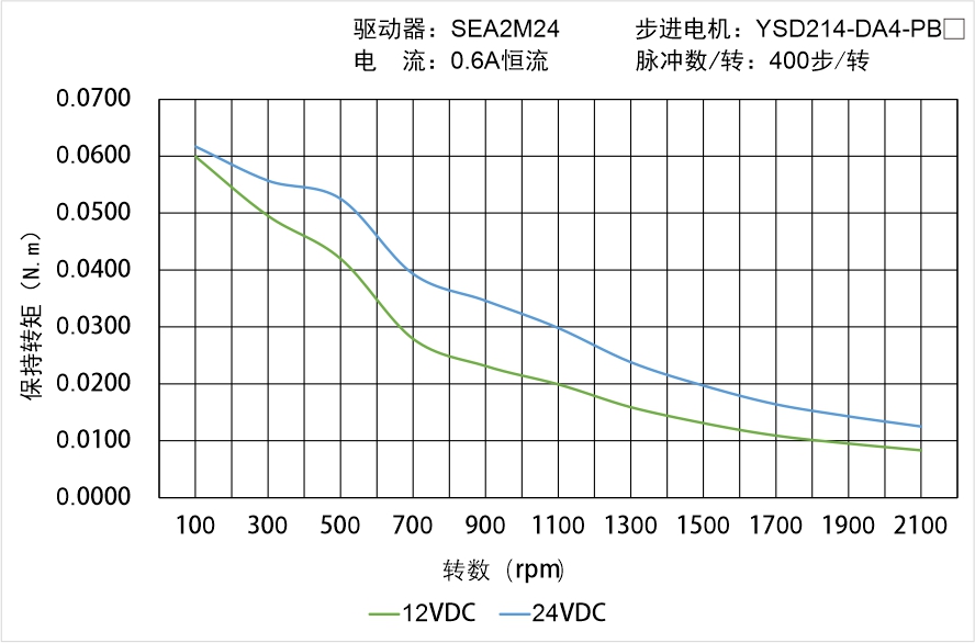 YSD214-DA4-PBX矩頻曲線圖