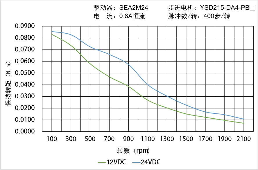 YSD215-DA4-PBX矩頻曲線圖