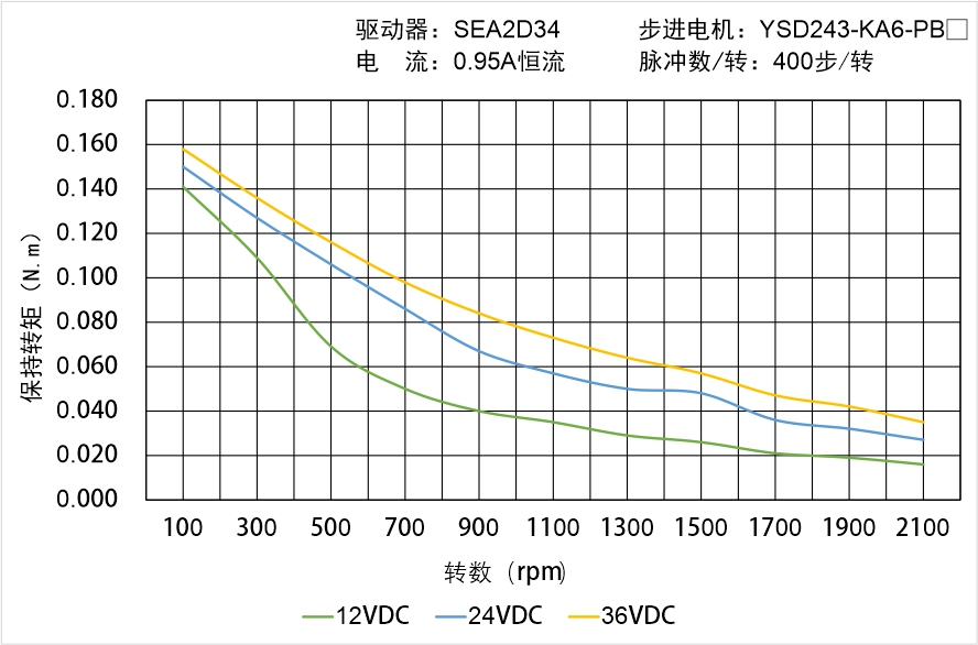 YSD243-KA6-PBX矩頻曲線圖