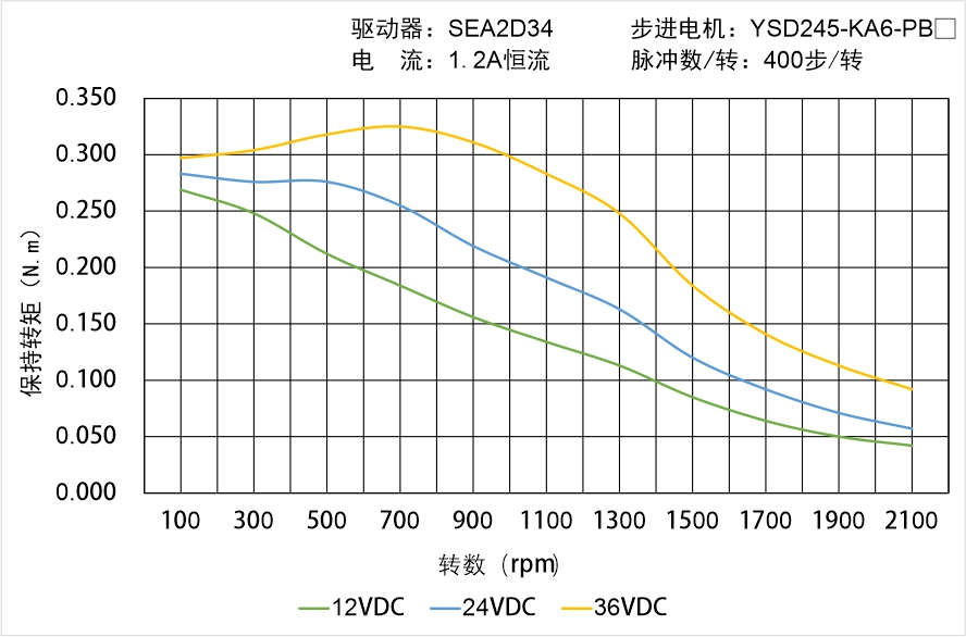 YSD245-KA6-PBX矩頻曲線圖