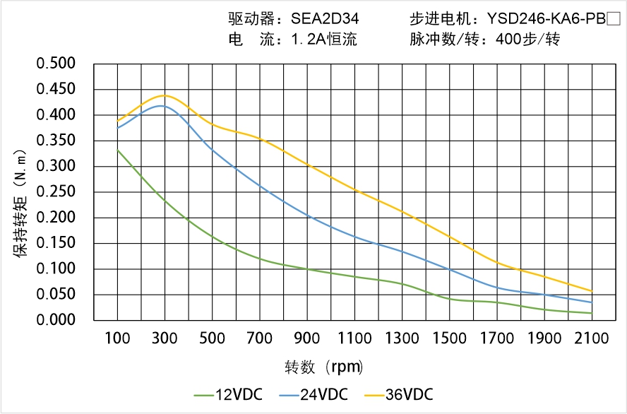 YSD246-KA6-PBX矩頻曲線圖