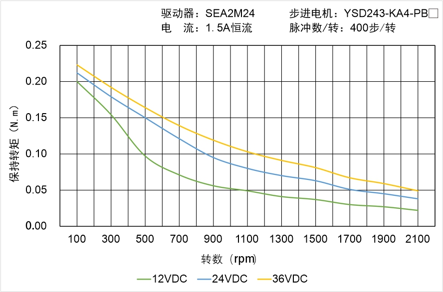 YSD243-KA4-PBX矩頻曲線圖