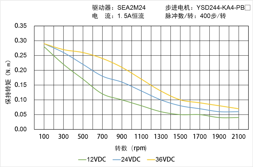 YSD244-KA4-PBX矩頻曲線圖