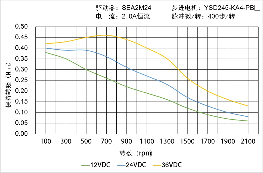 YSD245-KA4-PBX矩頻曲線圖