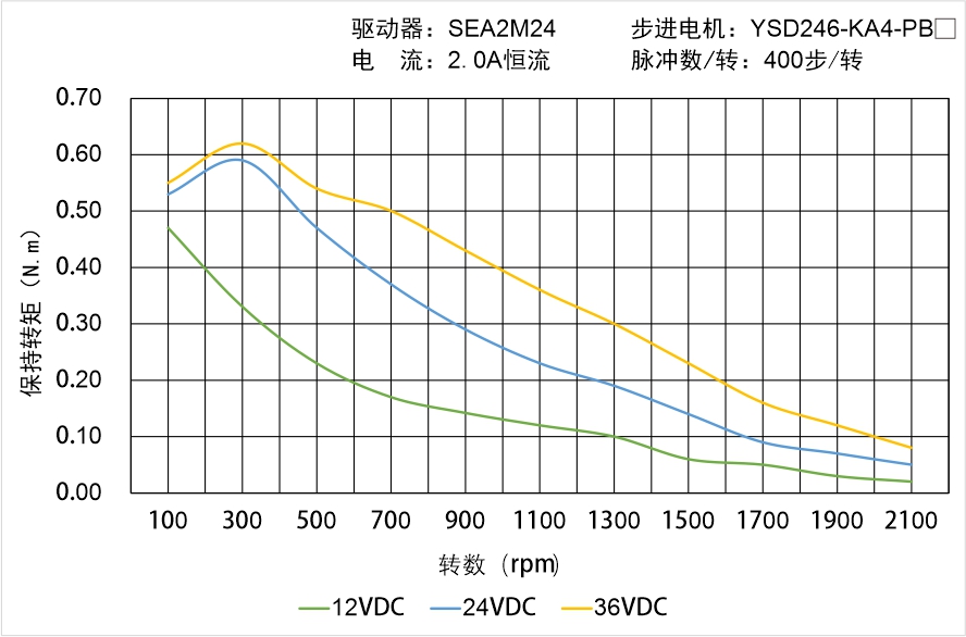 YSD246-KA4-PBX矩頻曲線圖