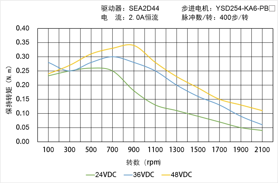 YSD254-KA6-PBX矩頻曲線圖