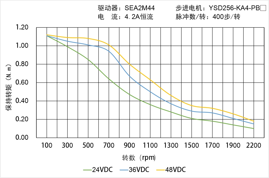 YSD255-KA4-PBX矩頻曲線圖