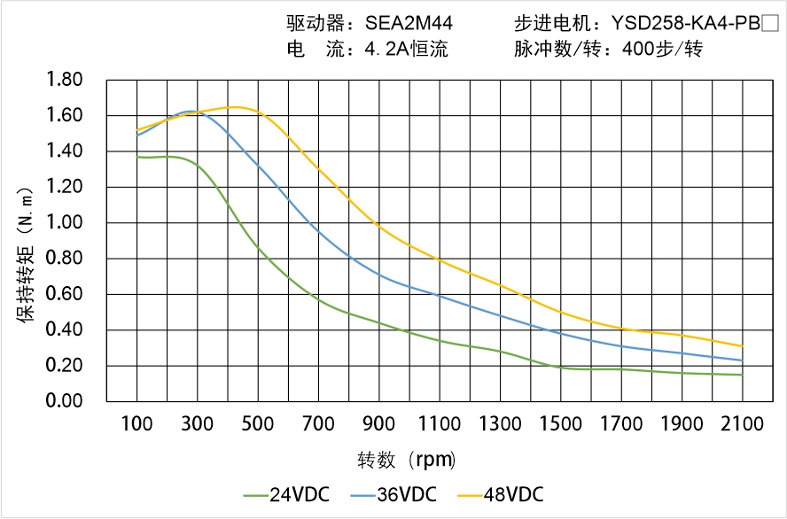 YSD258-KA4-PBX矩頻曲線圖