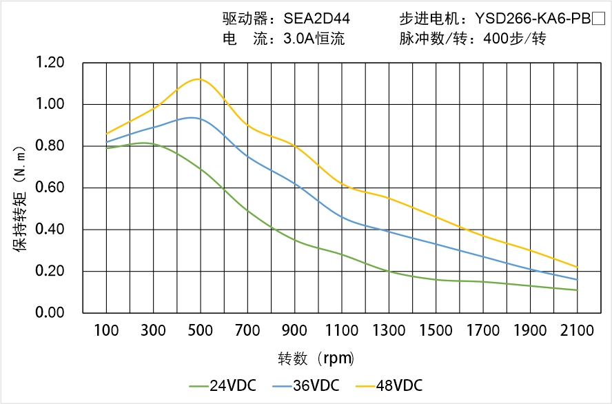 YSD266-KA6-PBX矩頻曲線圖