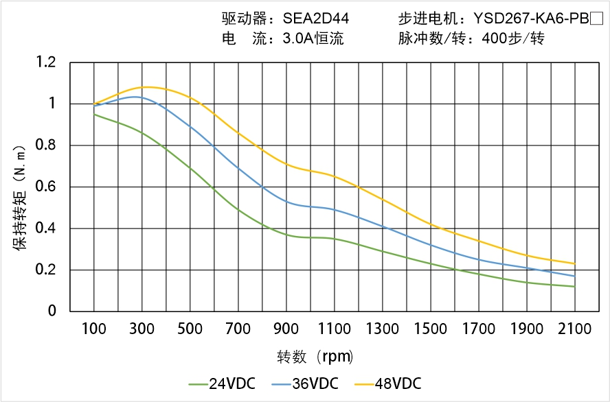 YSD267-KA6-PBX矩頻曲線圖