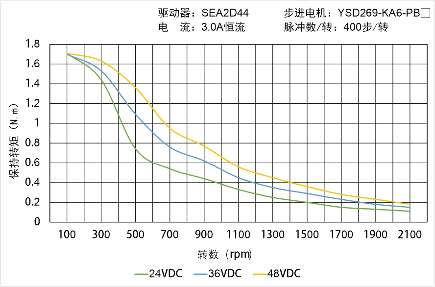 YSD269-KA6-PBX矩頻曲線圖