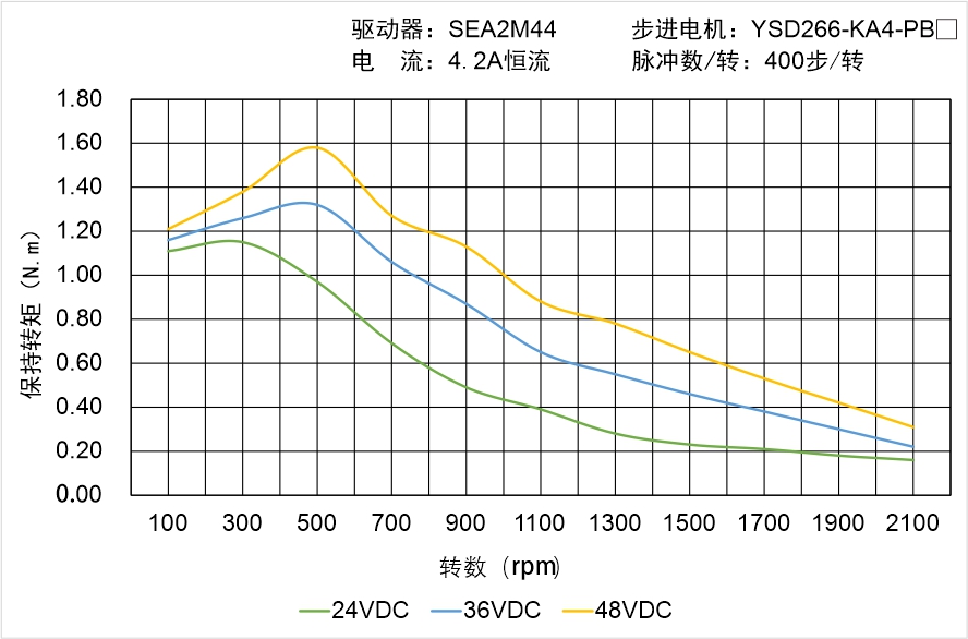 YSD266-KA4-PBX矩頻曲線圖