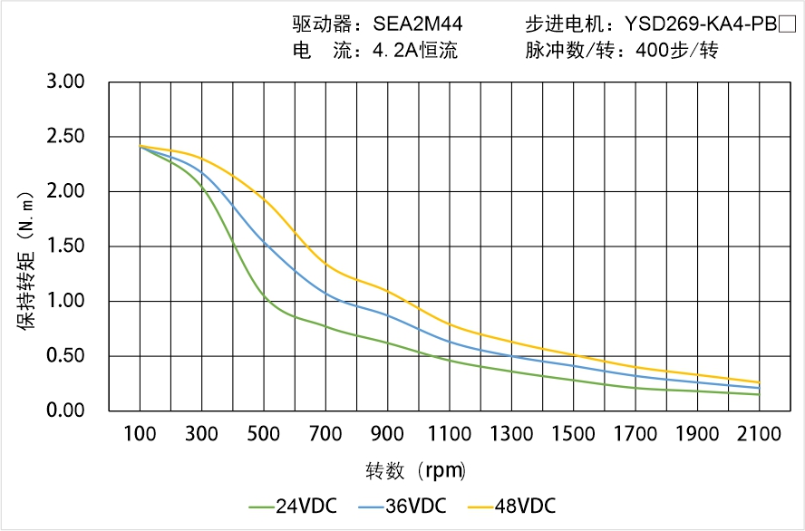 YSD269-KA4-PBX矩頻曲線圖