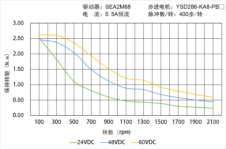 YSD286-KA8-PBX矩頻曲線圖