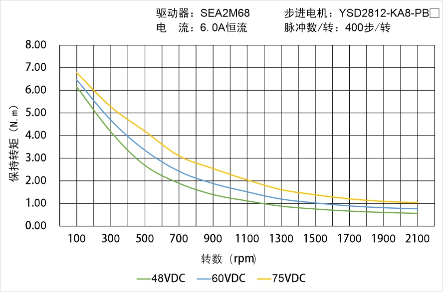 YSD2812-KA8-PBX矩頻曲線圖