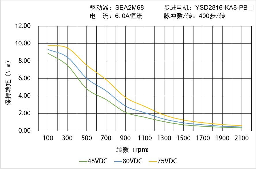 YSD2816-KA8-PBX矩頻曲線圖